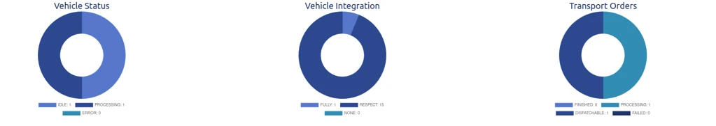 Three pie charts displaying vehicle status, vehicle integration and transport orders in an industrial automation dashboard. Shows idle, processing, error states, integration levels and transport order progress.